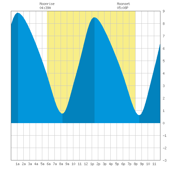Fieldsboro tide chart for Saturday, May 8, 2021