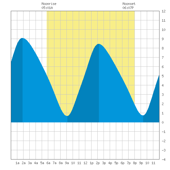 Fieldsboro tide chart for Sunday, May 9, 2021