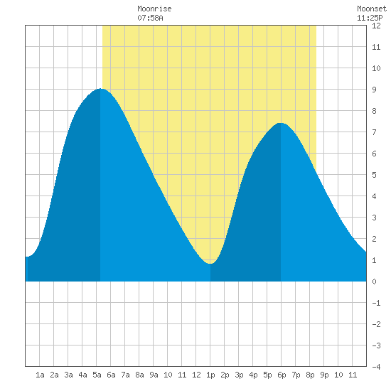 Fieldsboro tide chart for Sunday, June 13, 2021