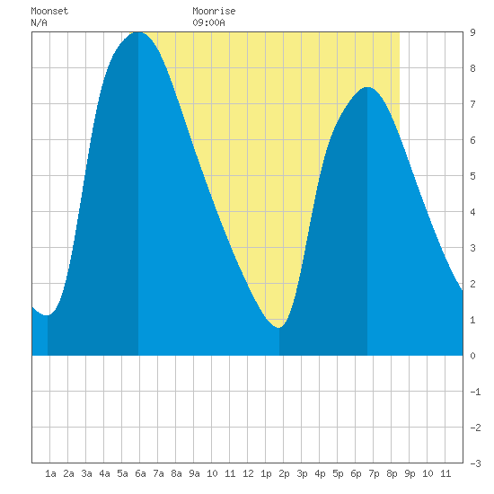 Fieldsboro tide chart for Monday, June 14, 2021