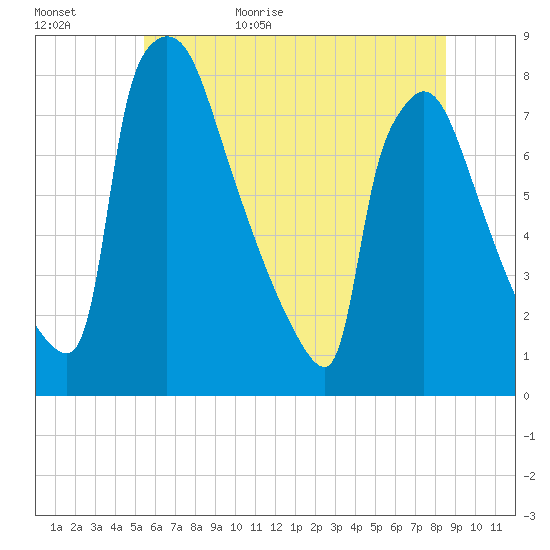 Fieldsboro tide chart for Tuesday, June 15, 2021