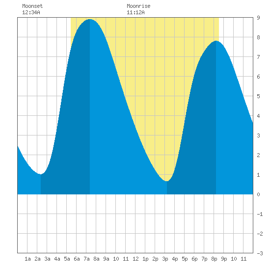 Fieldsboro tide chart for Wednesday, June 16, 2021
