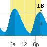 Fieldsboro tide chart for Wednesday, June 16, 2021