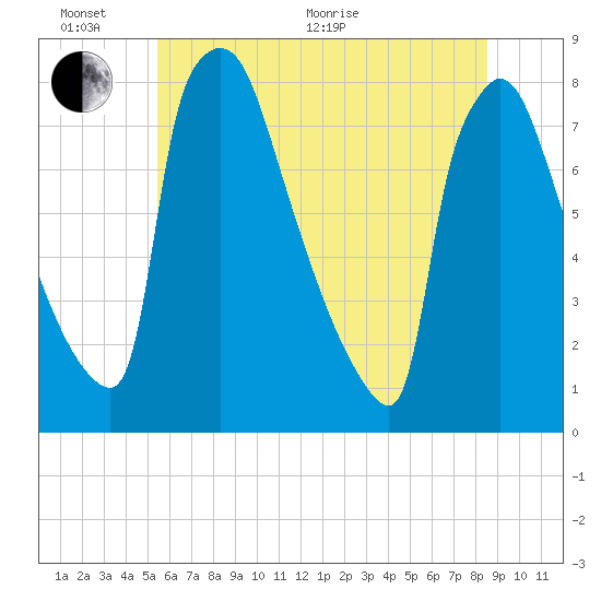 Fieldsboro tide chart for Thursday, June 17, 2021
