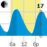 Fieldsboro tide chart for Thursday, June 17, 2021