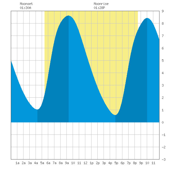 Fieldsboro tide chart for Friday, June 18, 2021