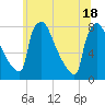 Fieldsboro tide chart for Friday, June 18, 2021