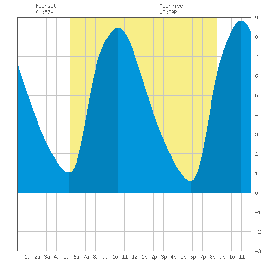 Fieldsboro tide chart for Saturday, June 19, 2021