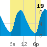 Fieldsboro tide chart for Saturday, June 19, 2021