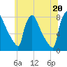 Fieldsboro tide chart for Sunday, June 20, 2021