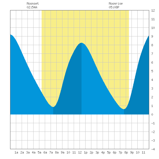 Fieldsboro tide chart for Monday, June 21, 2021