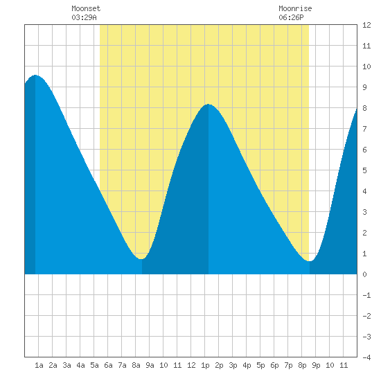 Fieldsboro tide chart for Tuesday, June 22, 2021