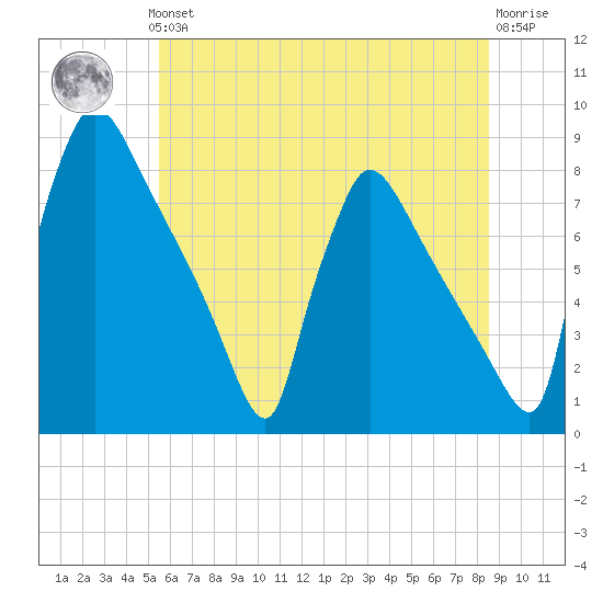 Fieldsboro tide chart for Thursday, June 24, 2021