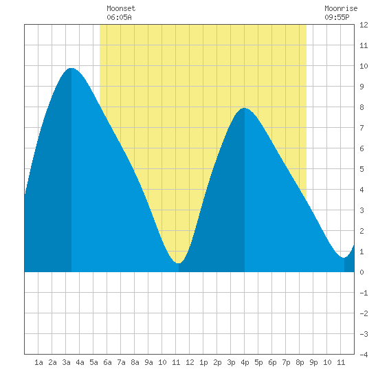 Fieldsboro tide chart for Friday, June 25, 2021