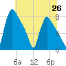 Fieldsboro tide chart for Saturday, June 26, 2021