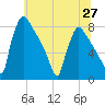 Fieldsboro tide chart for Sunday, June 27, 2021