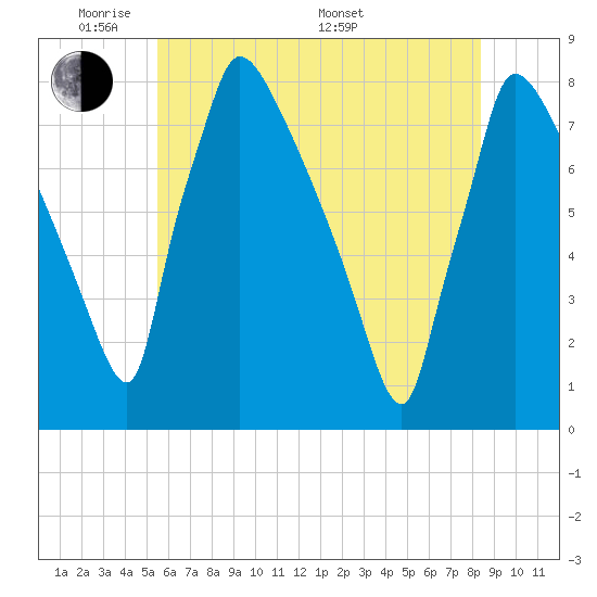 Fieldsboro tide chart for Wednesday, June 2, 2021