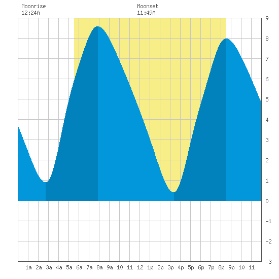 Fieldsboro tide chart for Wednesday, June 30, 2021