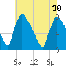 Fieldsboro tide chart for Wednesday, June 30, 2021