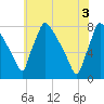 Fieldsboro tide chart for Thursday, June 3, 2021