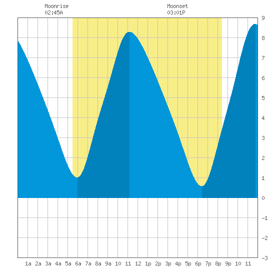 Fieldsboro tide chart for Friday, June 4, 2021