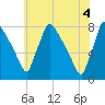 Fieldsboro tide chart for Friday, June 4, 2021
