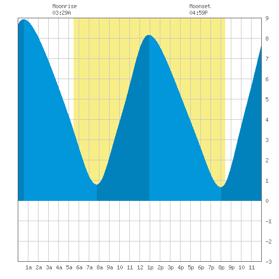 Fieldsboro tide chart for Sunday, June 6, 2021