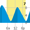 Fieldsboro tide chart for Monday, June 7, 2021
