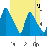 Fieldsboro tide chart for Wednesday, June 9, 2021