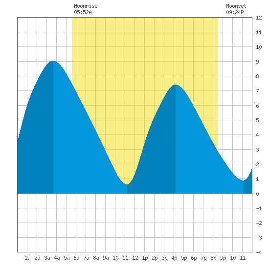 Fieldsboro tide chart for Saturday, July 10, 2021