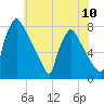 Fieldsboro tide chart for Saturday, July 10, 2021