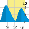 Fieldsboro tide chart for Monday, July 12, 2021