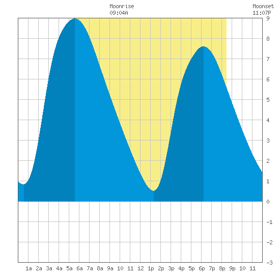 Fieldsboro tide chart for Tuesday, July 13, 2021