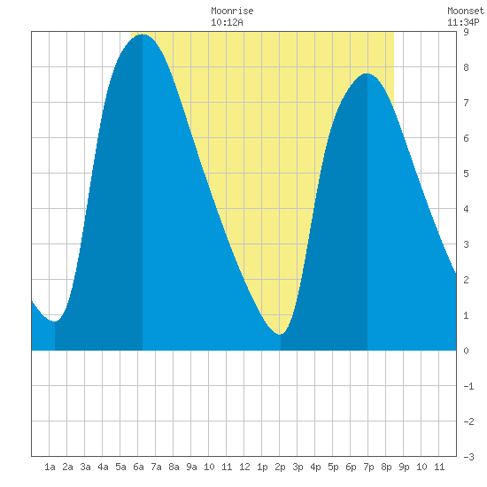 Fieldsboro tide chart for Wednesday, July 14, 2021