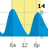 Fieldsboro tide chart for Wednesday, July 14, 2021