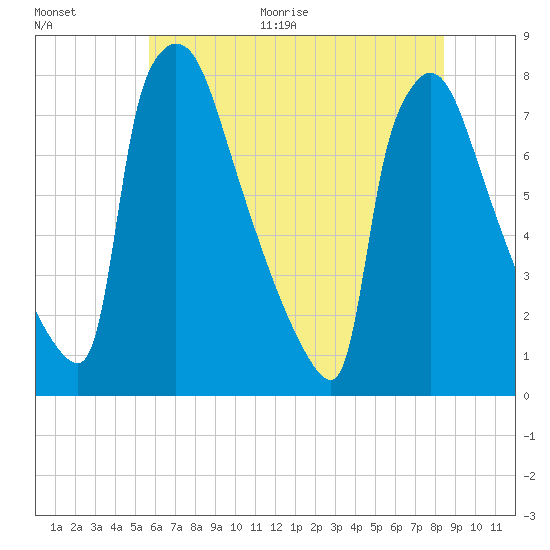 Fieldsboro tide chart for Thursday, July 15, 2021