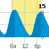 Fieldsboro tide chart for Thursday, July 15, 2021