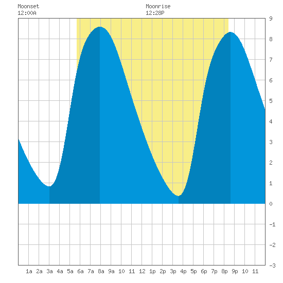 Fieldsboro tide chart for Friday, July 16, 2021