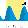 Fieldsboro tide chart for Friday, July 16, 2021