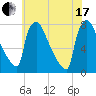 Fieldsboro tide chart for Saturday, July 17, 2021