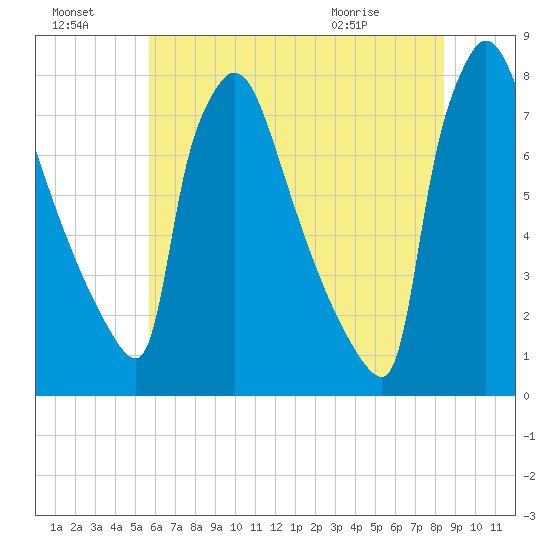 Fieldsboro tide chart for Sunday, July 18, 2021