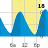 Fieldsboro tide chart for Sunday, July 18, 2021
