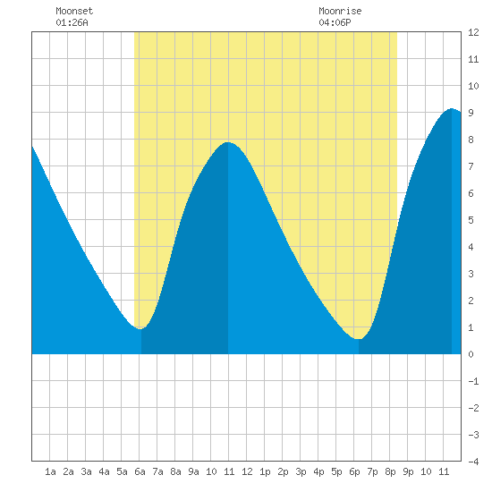 Fieldsboro tide chart for Monday, July 19, 2021