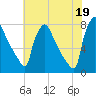 Fieldsboro tide chart for Monday, July 19, 2021