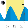 Fieldsboro tide chart for Thursday, July 1, 2021