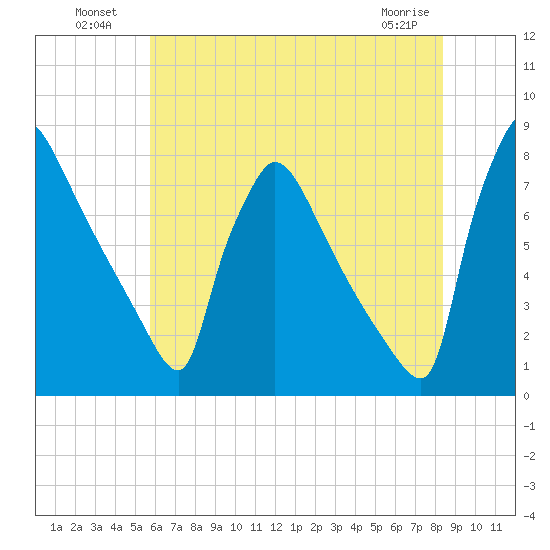 Fieldsboro tide chart for Tuesday, July 20, 2021