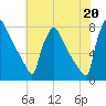 Fieldsboro tide chart for Tuesday, July 20, 2021
