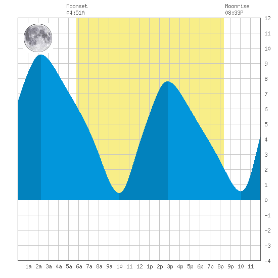 Fieldsboro tide chart for Friday, July 23, 2021