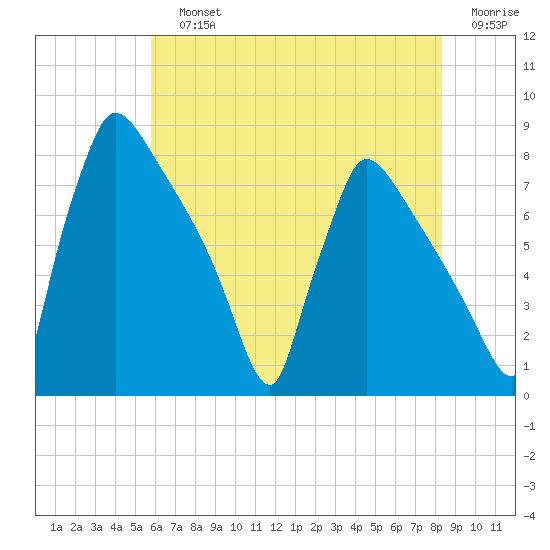 Fieldsboro tide chart for Sunday, July 25, 2021