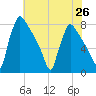 Fieldsboro tide chart for Monday, July 26, 2021